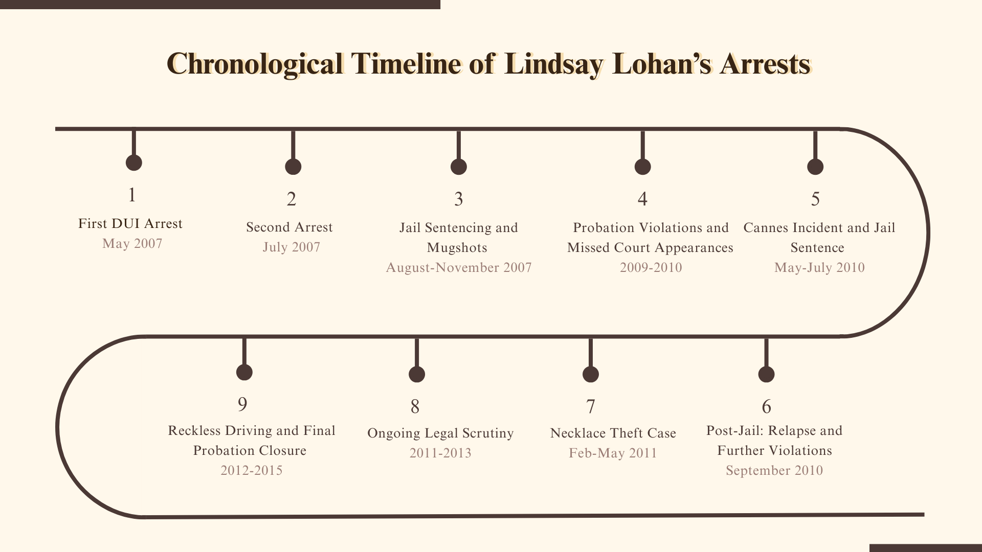 Lindsay-Lohan-Arrest-Timeline