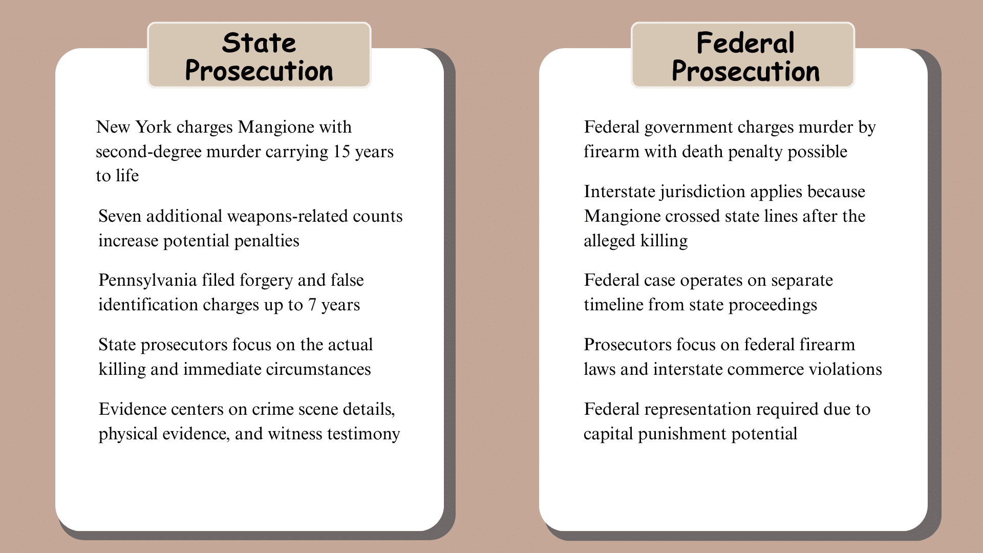 Federal and State Charges