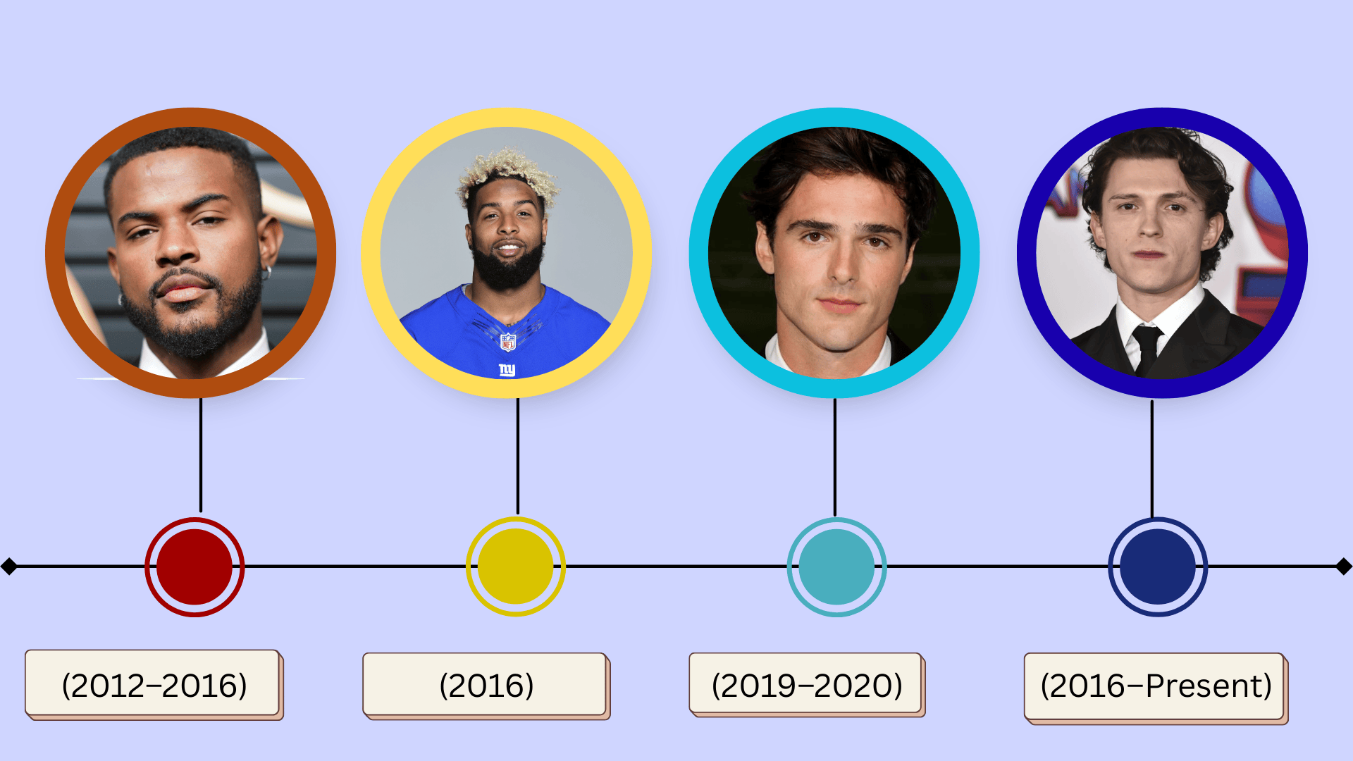 Timeline of Zendaya's dating history with images of her past relationships: 2012-2016, 2016, 2019-2020, and 2016-present