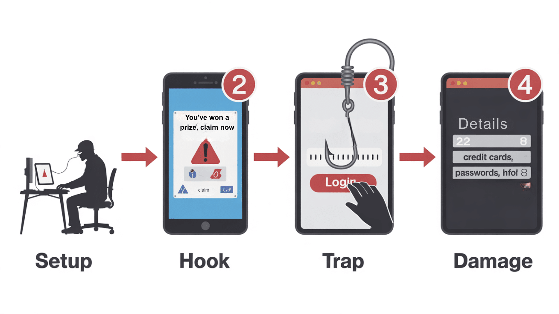 How Phishing Attacks Work