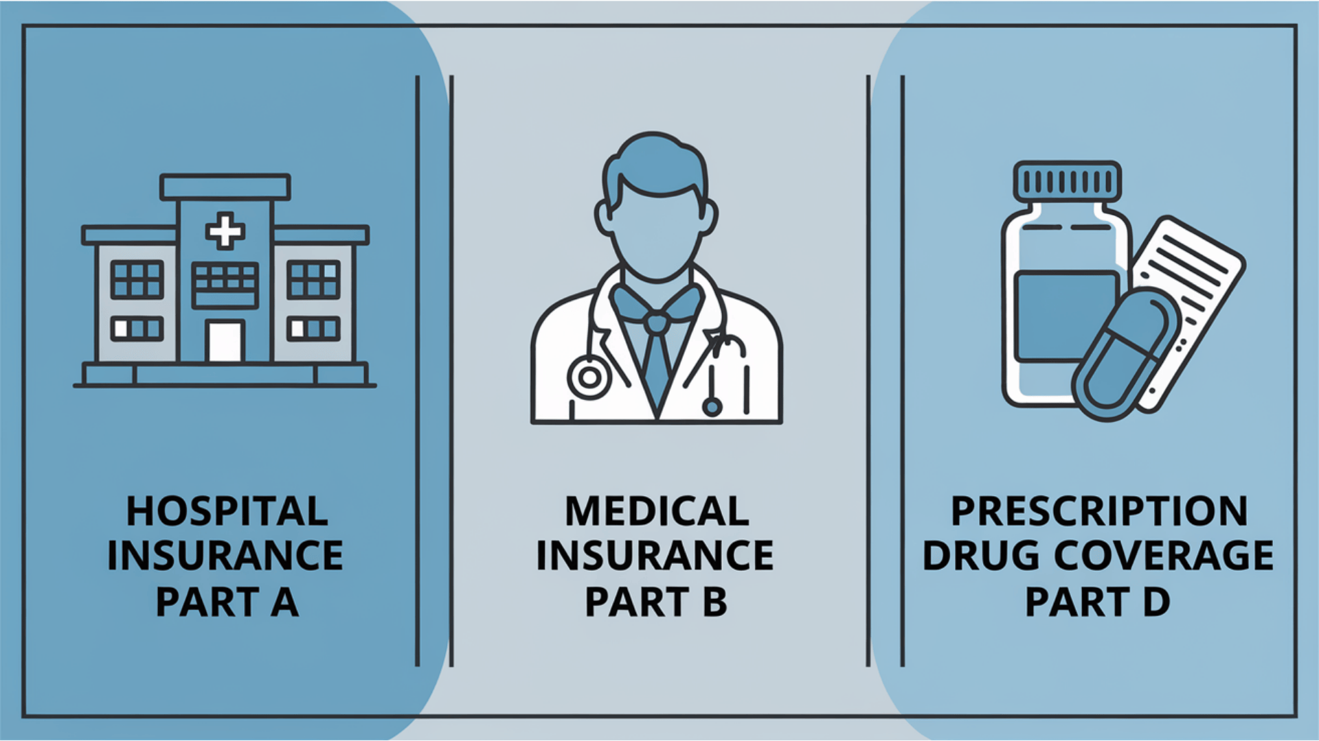 Medicare Parts