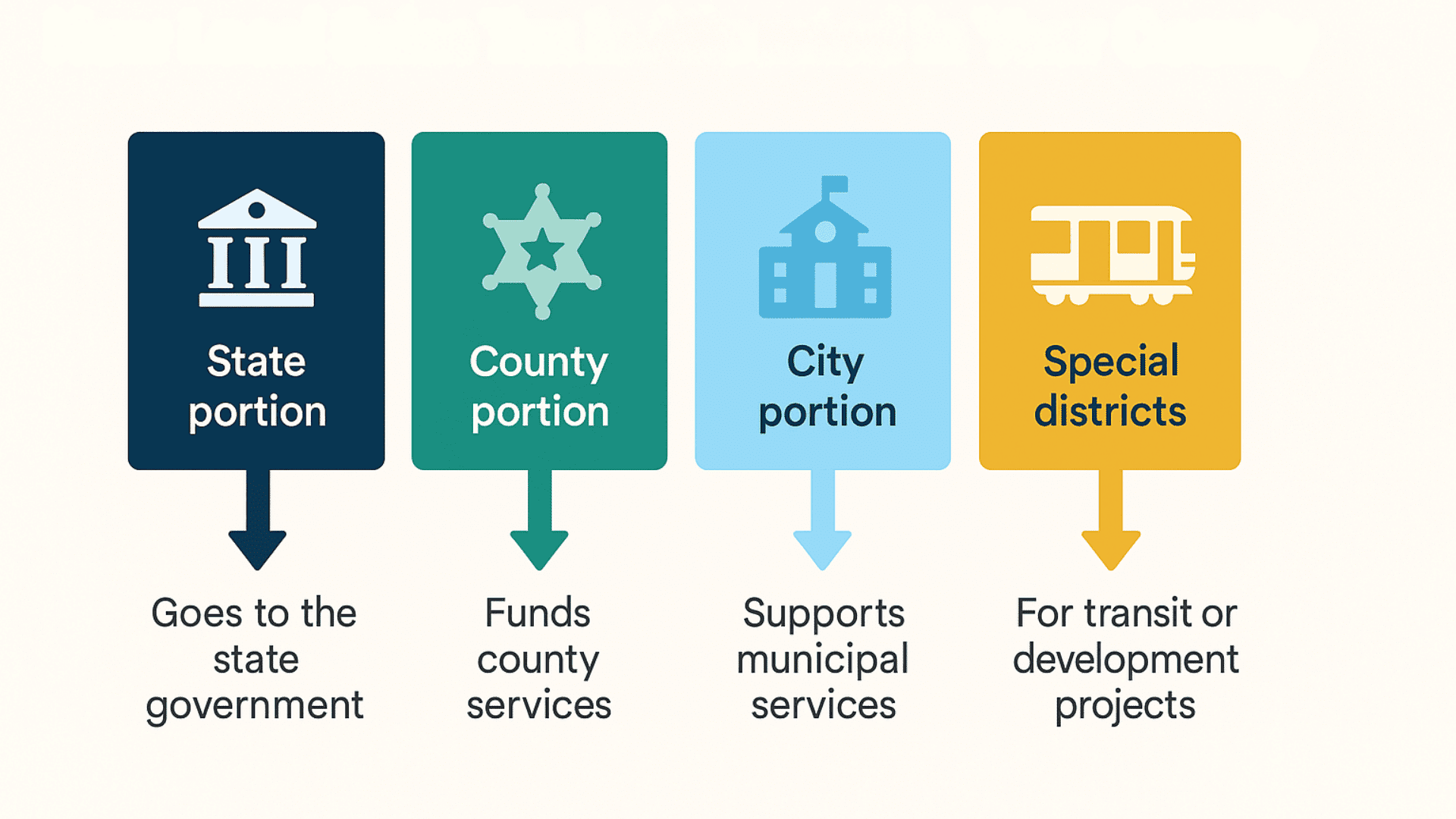 How Local Sales Tax Is Allocated in Your County