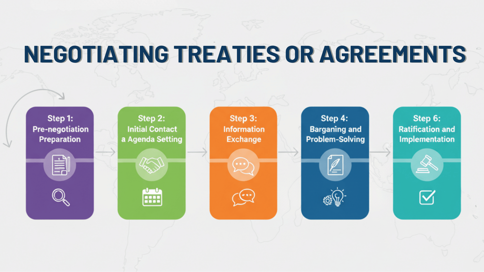 Negotiating Treaties or Agreements
