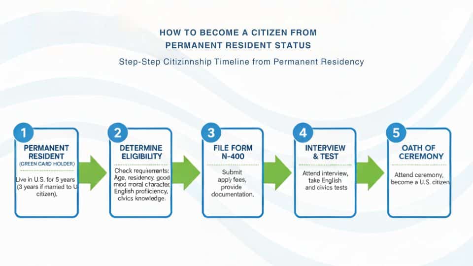 path citizenship permanent residency