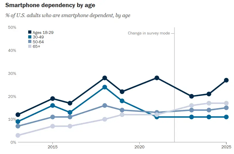 Line graph showing smartphone dependency trends by age group from 2013 to 2025