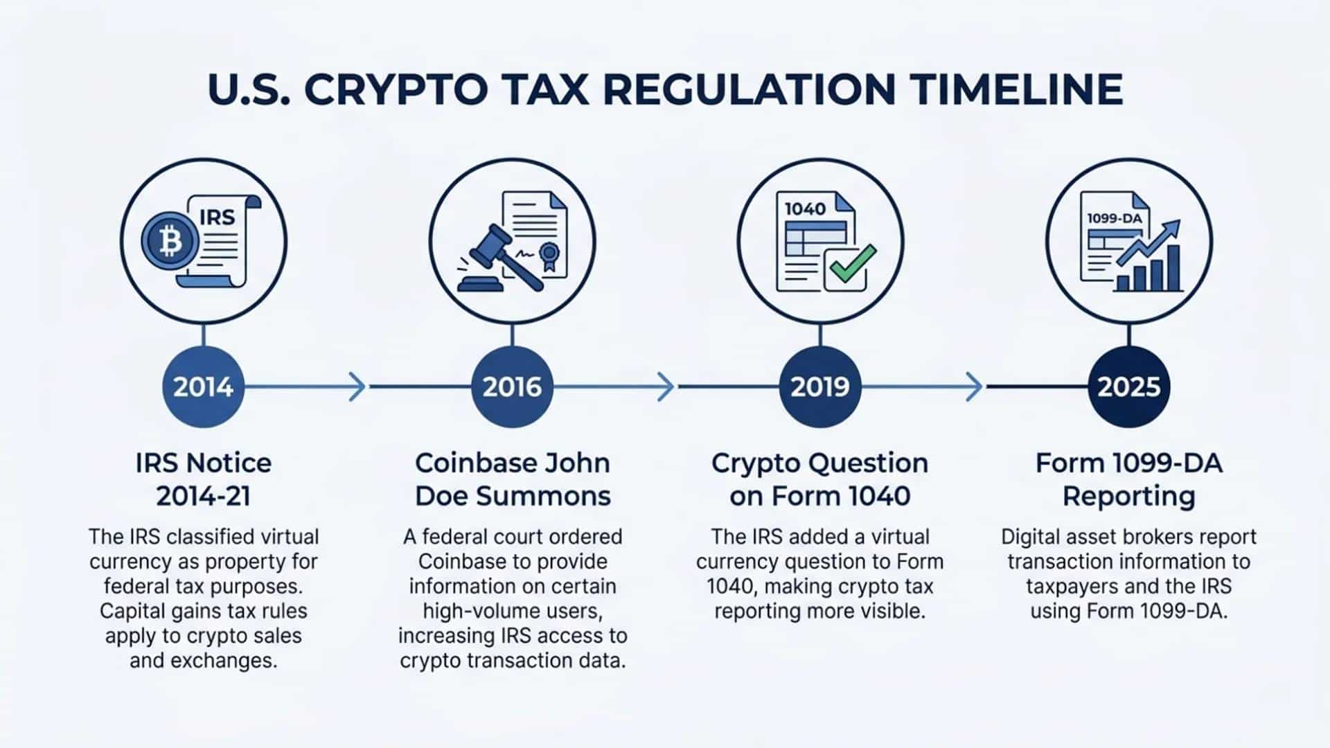 Timeline showing IRS crypto enforcement and Coinbase reporting rules from 2014 to 2025.